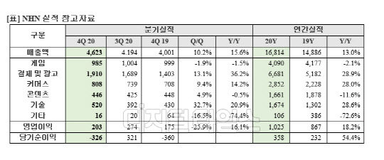 NHN 지난해 실적 표. NHN 제공